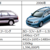 【昔が裕福だった？】　上がり続ける、自動車の値段を考えてみて