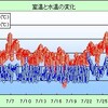 水温調査 第一報