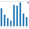 Pythonを使ってツイートをグラフにしてみよう！（月によって違いはあるのか？編）