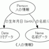 関係データベースの第1正規形はナンセンス