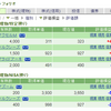 アズームが１Ｑ微妙決算で暴落