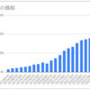 【投資】 3ヵ月に一度の資産推移の確認