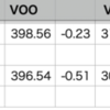 自分-1.33% > VOO-0.51%, 年初来15勝3敗