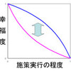 科学者は利害関係の調整の場でどのように振舞うべきか？