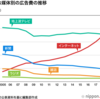 WEBマーケティング転職市場について