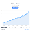 THEO+docomoの18か月の累積パフォーマンスは9.83％のプラスに！