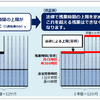 働き方改革関連法案について（公務員試験時事対策）