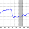 2013/3　日本のマネタリーベース +4.2%　前月比　△