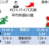 運動をすることで勃起力は向上しますか？　PMID:23797429