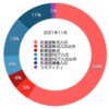 2021年11月末時点の資産ポートフォリオ。