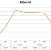 400m個人メドレー　LAP