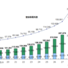 加入者が激増している『iDeCo』（個人型確定拠出年金）。年間数万円の節税メリットがあるけど、デメリットはないのか、誰向けなのか