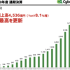 サイバーエージェント2019年度の通期決算。Abema TVはYouTube方式の収益化を目指す