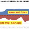 衆院選後の社会保険料問題について考える。保険料負担の上昇が家計崩壊へ