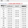 板橋Cityマラソンは２時間５９分１３秒でしたー