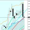 週足・月足　日経２２５先物・ダウ・ナスダック　２０１８/１１/１６