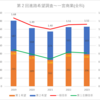 【2023(2024春入試)】第２回進路希望調査～一宮商業(全科)【2019～2023を比較】