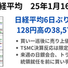 日経は6日ぶり反発も小幅　寄り付き買い一巡後は上値重く　来週の日銀会合の利上げに警戒感　2025年1月16日