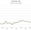 2014/12　商品価格指数（実質）　693.64　▼