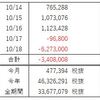 FX週間収支（10月 第3週）超負け、そして損失持ち越し中。。