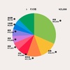 2018年11月の出費と全資産