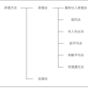 在庫評価方法について