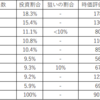  社会人2年目サラリーマンの投資状況　米国株㉑#36