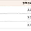 1年の成績 GPA3.37