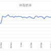 ボディメイクの週間報告（12/28-1/3）: クリスマスに続き、年末年始も大きなリバウンドなく乗り切った！