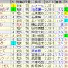 第62回アメリカジョッキークラブカップ（GII）/　第38回東海ステークス（GII）