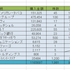 利回り100％越えのモーニングスター(4765)を買い付け！ブレイクスルー君の最新日米株PFを晒す。