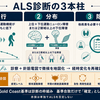 ALS診療の現在地2026：診断・遺伝・4つの疾患修飾薬と包括的ケア