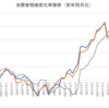 コアコアCPIで物価目標超えても黒田日銀が引締めしなかった理由はコストプッシュが主で、需要要因でみると物価目標に至っていないため緩和継続すべきと考えた。物価目標を超えてもしばらく続けるオーバーシュートが起きてるとは微塵も思っていない。また日本は米国とは違うとも明言。またコアコアCPIが２％を超えたのは2022年10月からというエントリー