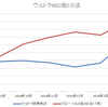 ３倍３分法ＶＳウルトラバランス～２月末