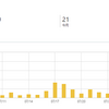 【ブログ歴8ヵ月目の初心者】2020年7月のアクセス数！