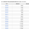 2019年5月 貸し株金利の推移とnendの広告