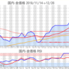 金プラチナ国内価格12/26とチャート