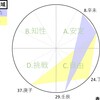 二人の行動領域から相性タイプがわかる！？算命学の相性診断