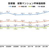 低金利と価格高騰…首都圏マンションの買い時はいつ？