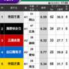 福岡女子戦🙎‍♀️準優勝戦予想‼️