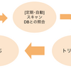 Amazon Security Lake はじめました