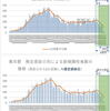  東京都　各種集計（10月25日更新版） 