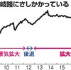 国内景気、すでに後退局面か 「下方へ」に判断引き下げ（朝日）