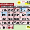 熊本県内で新たに4865人感染　新型コロナ