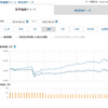 6月の投資信託運用成績・・・2ヶ月連続で対前月マイナス
