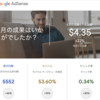 Googleアドセンス増収！