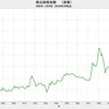 2019/4　商品価格指数（実質） 444.07　△