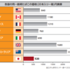 日本のたばこ価格は先進国で最も低い