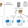 UiPath入門(5)〜UiPath Orchestratorとは