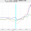 2022/4Q　米・シェールガス田　収支均衡天然ガス価格　4.32 ドル／百万ＢＴＵ　▼